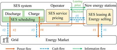 Stackelberg game-based three-stage optimal pricing and planning strategy for hybrid shared energy storage